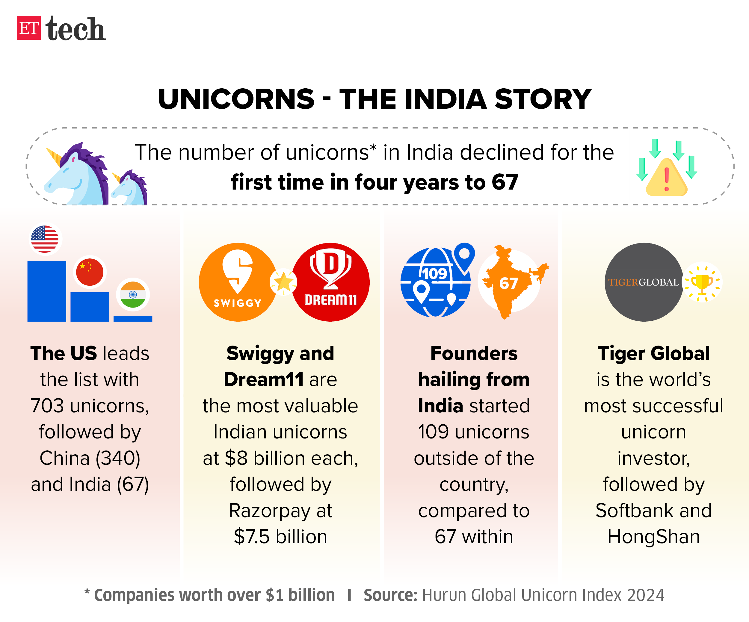 Unicorns The India story